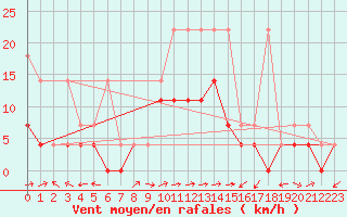 Courbe de la force du vent pour Muehlacker