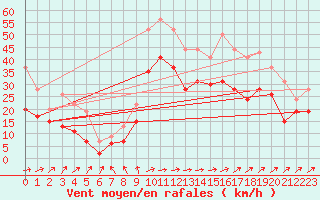 Courbe de la force du vent pour Blois (41)