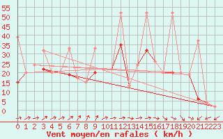 Courbe de la force du vent pour Naluns / Schlivera