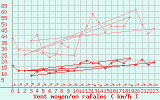 Courbe de la force du vent pour Belle-Isle-en-Terre (22)