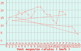 Courbe de la force du vent pour Sfax El-Maou
