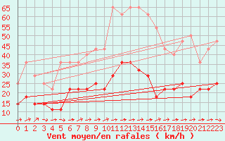Courbe de la force du vent pour Alexandria