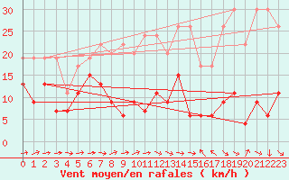 Courbe de la force du vent pour Grand Saint Bernard (Sw)