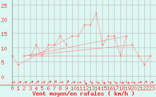 Courbe de la force du vent pour Turku Artukainen