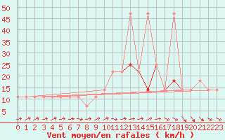 Courbe de la force du vent pour Berlin-Dahlem