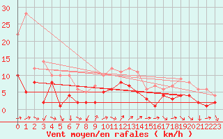 Courbe de la force du vent pour Braunlage