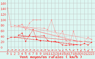 Courbe de la force du vent pour Saentis (Sw)