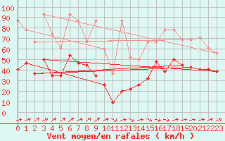 Courbe de la force du vent pour Titlis