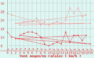 Courbe de la force du vent pour Condom (32)