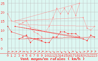 Courbe de la force du vent pour Ouzouer (41)