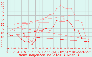 Courbe de la force du vent pour Adra