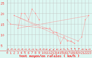 Courbe de la force du vent pour Boulmer