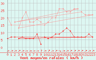Courbe de la force du vent pour Paris - Montsouris (75)