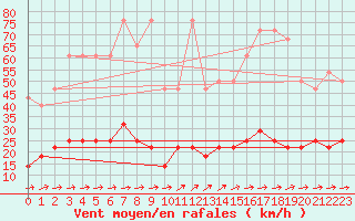 Courbe de la force du vent pour Zlatibor