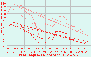 Courbe de la force du vent pour Cap Corse (2B)