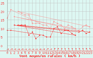 Courbe de la force du vent pour Kyritz
