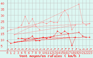 Courbe de la force du vent pour Auch (32)