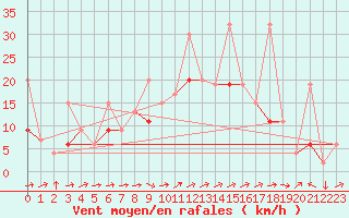 Courbe de la force du vent pour Izmir