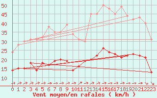 Courbe de la force du vent pour Le Touquet (62)
