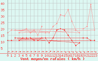 Courbe de la force du vent pour Orly (91)