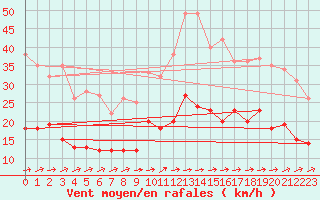 Courbe de la force du vent pour Tarbes (65)