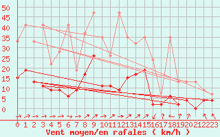 Courbe de la force du vent pour Wdenswil
