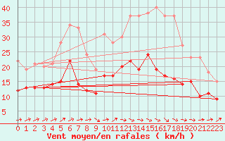 Courbe de la force du vent pour Ueckermuende