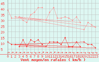 Courbe de la force du vent pour Chaumont (Sw)