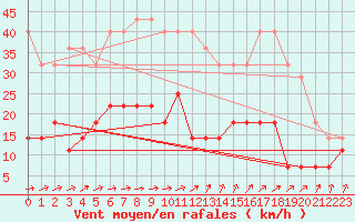 Courbe de la force du vent pour Horn