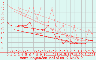 Courbe de la force du vent pour Gottfrieding