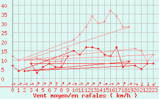 Courbe de la force du vent pour Blois (41)