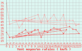 Courbe de la force du vent pour Moleson (Sw)