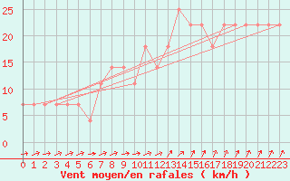 Courbe de la force du vent pour Jokioinen