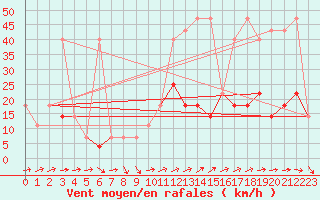 Courbe de la force du vent pour Churanov