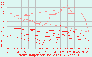 Courbe de la force du vent pour Cap Corse (2B)