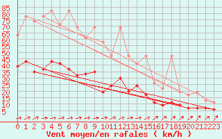 Courbe de la force du vent pour Salen-Reutenen