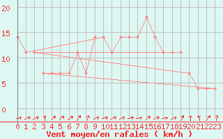 Courbe de la force du vent pour Galtuer