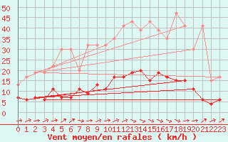 Courbe de la force du vent pour Rnenberg