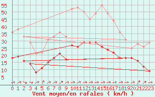 Courbe de la force du vent pour Figari (2A)