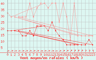 Courbe de la force du vent pour Soltau