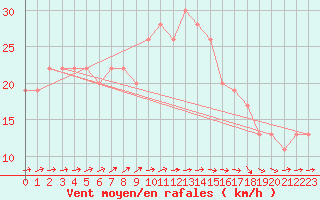 Courbe de la force du vent pour Amman Airport