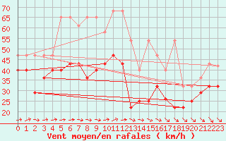 Courbe de la force du vent pour Fichtelberg