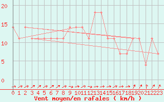 Courbe de la force du vent pour Orebro