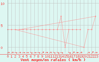 Courbe de la force du vent pour Murau