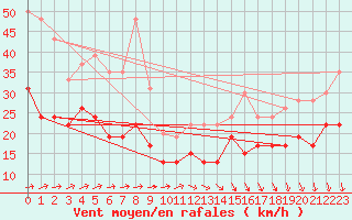 Courbe de la force du vent pour Ouessant (29)