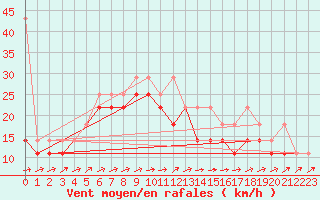 Courbe de la force du vent pour Kalisz