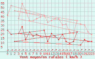 Courbe de la force du vent pour Mont-de-Marsan (40)