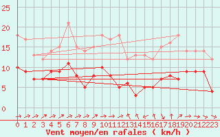 Courbe de la force du vent pour Mont-de-Marsan (40)