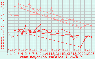 Courbe de la force du vent pour Saentis (Sw)