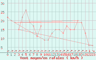 Courbe de la force du vent pour Monte Scuro